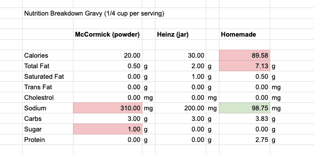  table with nutrition comparison between different gravies