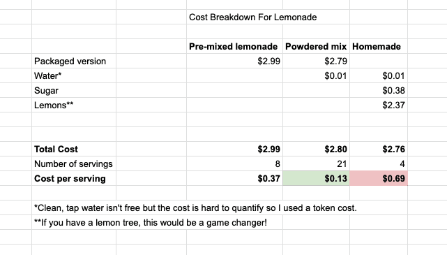 Table with the cost comparison of different lemonades