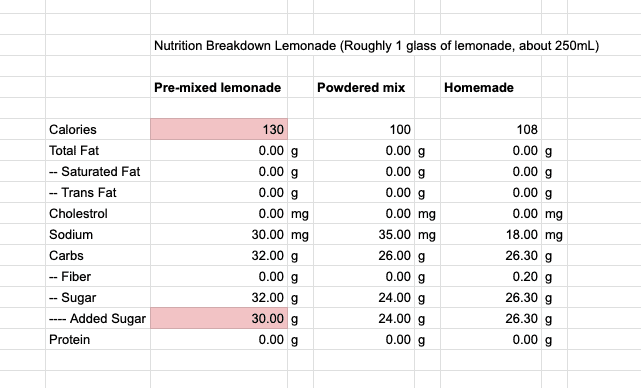 Table with the nutritional comparison of different lemonades