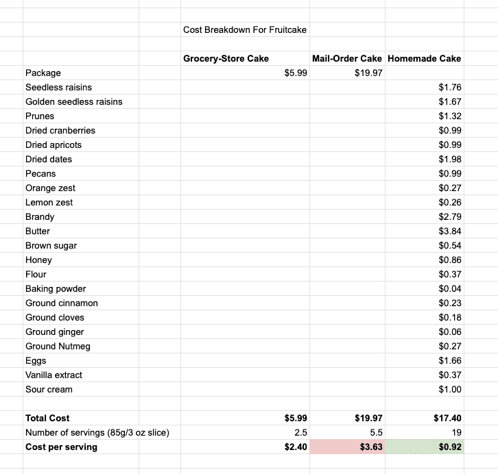 Table with the cost comparison of different fruitcakes