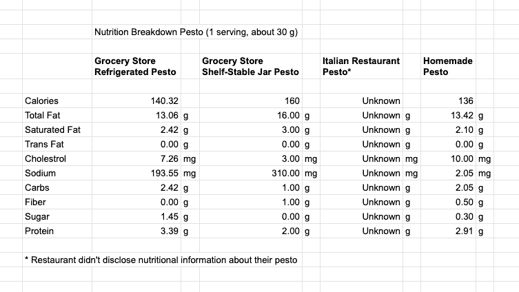 Table with the nutritional comparison of different pesto options